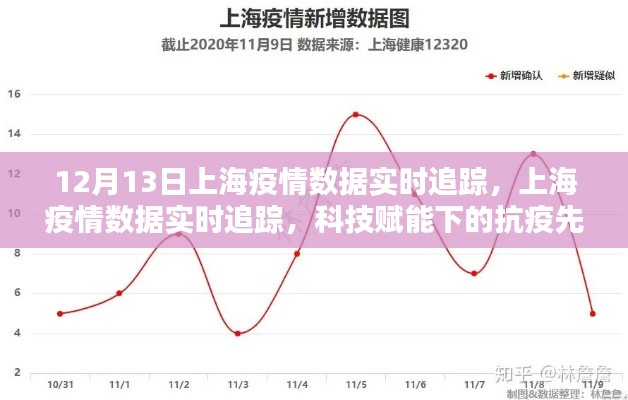 上海疫情实时追踪，科技力量助力抗疫先锋行动（数据更新至12月13日）